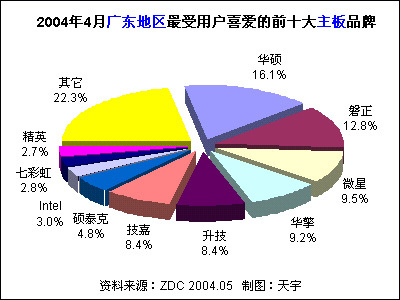 2004年4月中国主板市场用户喜爱度分析报告 法律咨询及服务视角