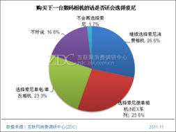 2011年索尼消费电子产品用户调查报告与市场分析