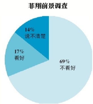 市场调查显示，菲亚特菲翔在华前景仍不明朗