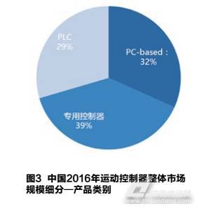 市场三大运动控制器细分各有千秋，2017中国运动控制器市场调研报告解读与法律咨询服务前瞻