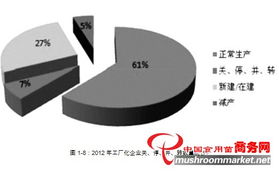 2012年全国食用菌工厂化生产及市场情况调研报告及法律咨询服务相关内容