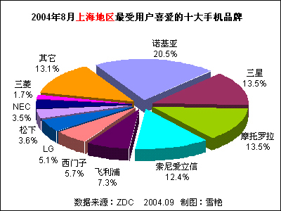 2004年8月中国手机市场用户喜爱度分析报告