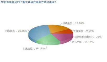 2012南宁家居卖场及装饰品牌业主大调查 洞悉市场脉搏，引领消费潮流